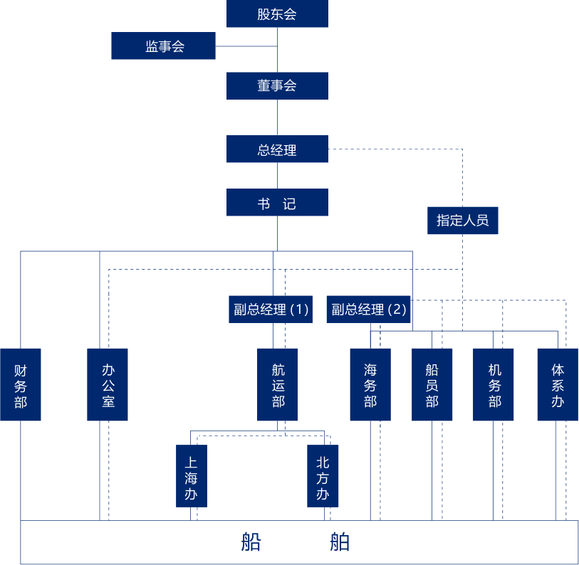南京两江海运组织架构图
